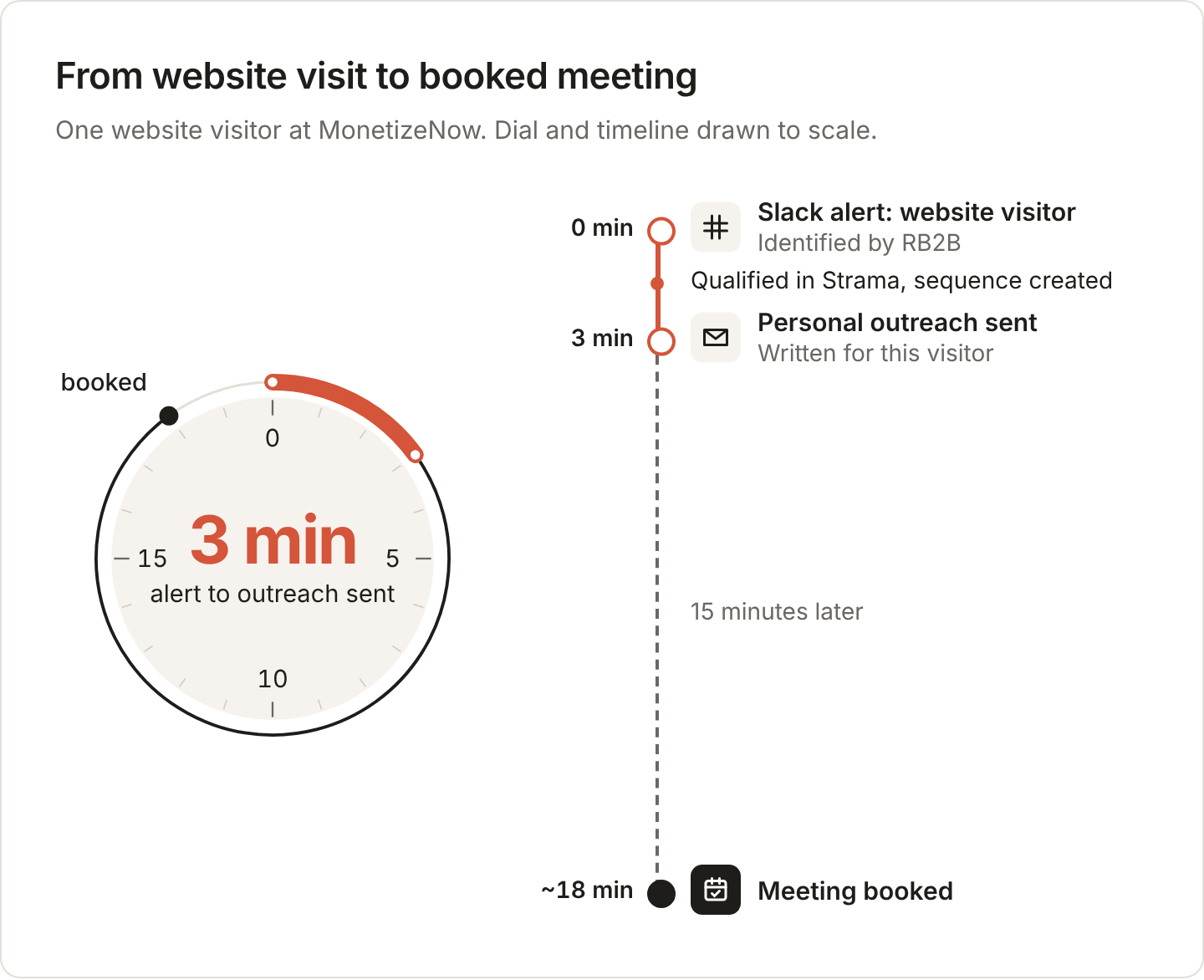One MonetizeNow website visitor, drawn to scale on a 20-minute dial and a timeline: a Slack alert flags the visitor, identified by RB2B, at 0 min; the founding SDR qualifies them in Strama, creates a sequence and sends personal outreach by 3 min; the meeting is booked 15 minutes later, at about 18 min.