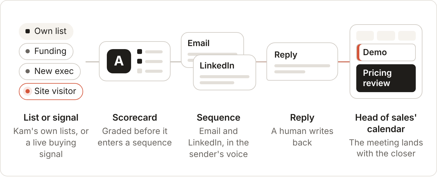 Outbound workflow at MonetizeNow in five steps: a prospect starts from the founding SDR's own list or a live buying signal (funding, a new executive, a website visitor), gets a scorecard grade, enters an email and LinkedIn sequence in the sender's voice, earns a human reply, and lands as a demo or pricing review on the head of sales' calendar.