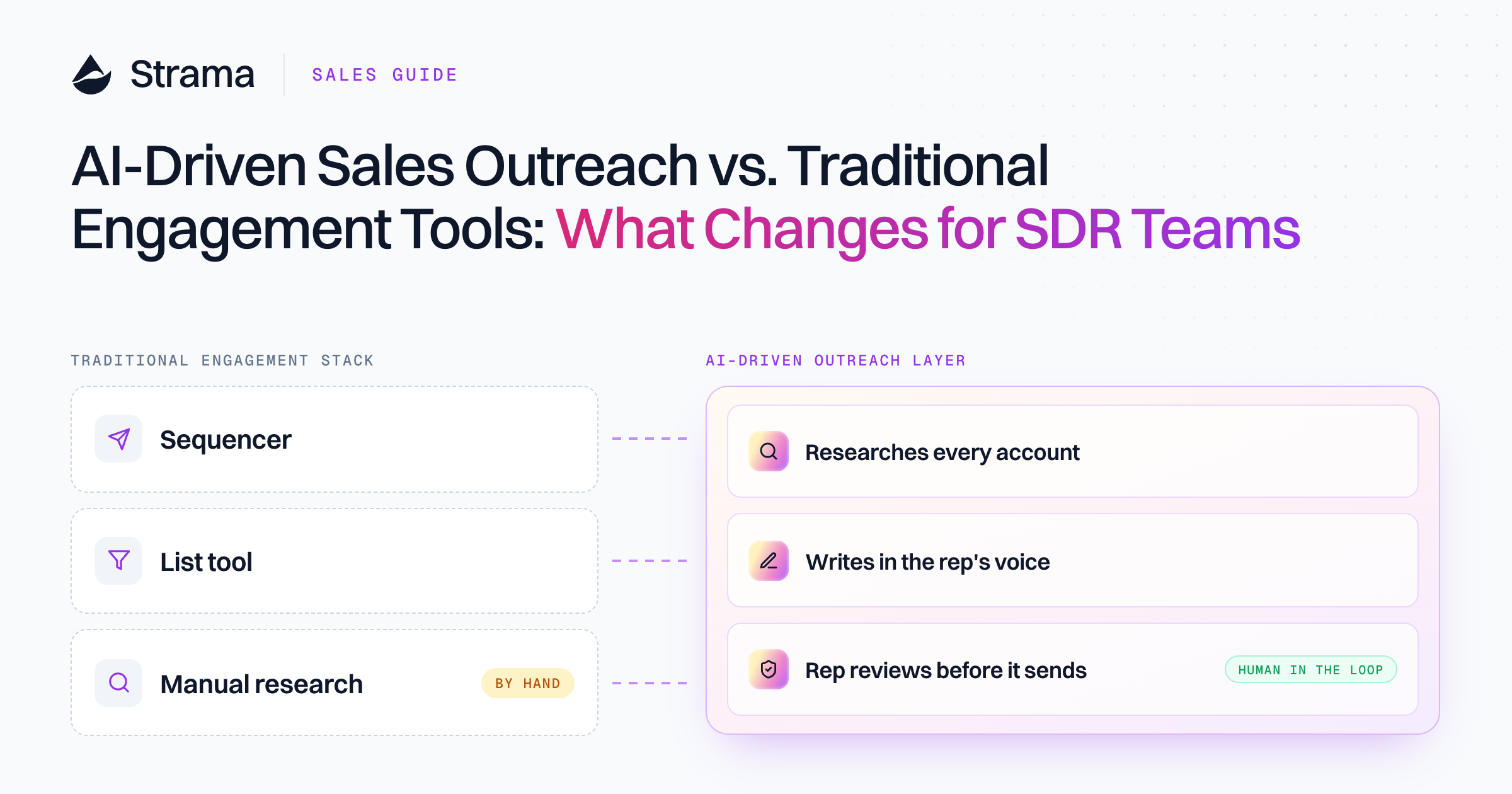 Strama cover comparing a traditional engagement stack (sequencer, list tool, manual research) with an AI-driven outreach layer