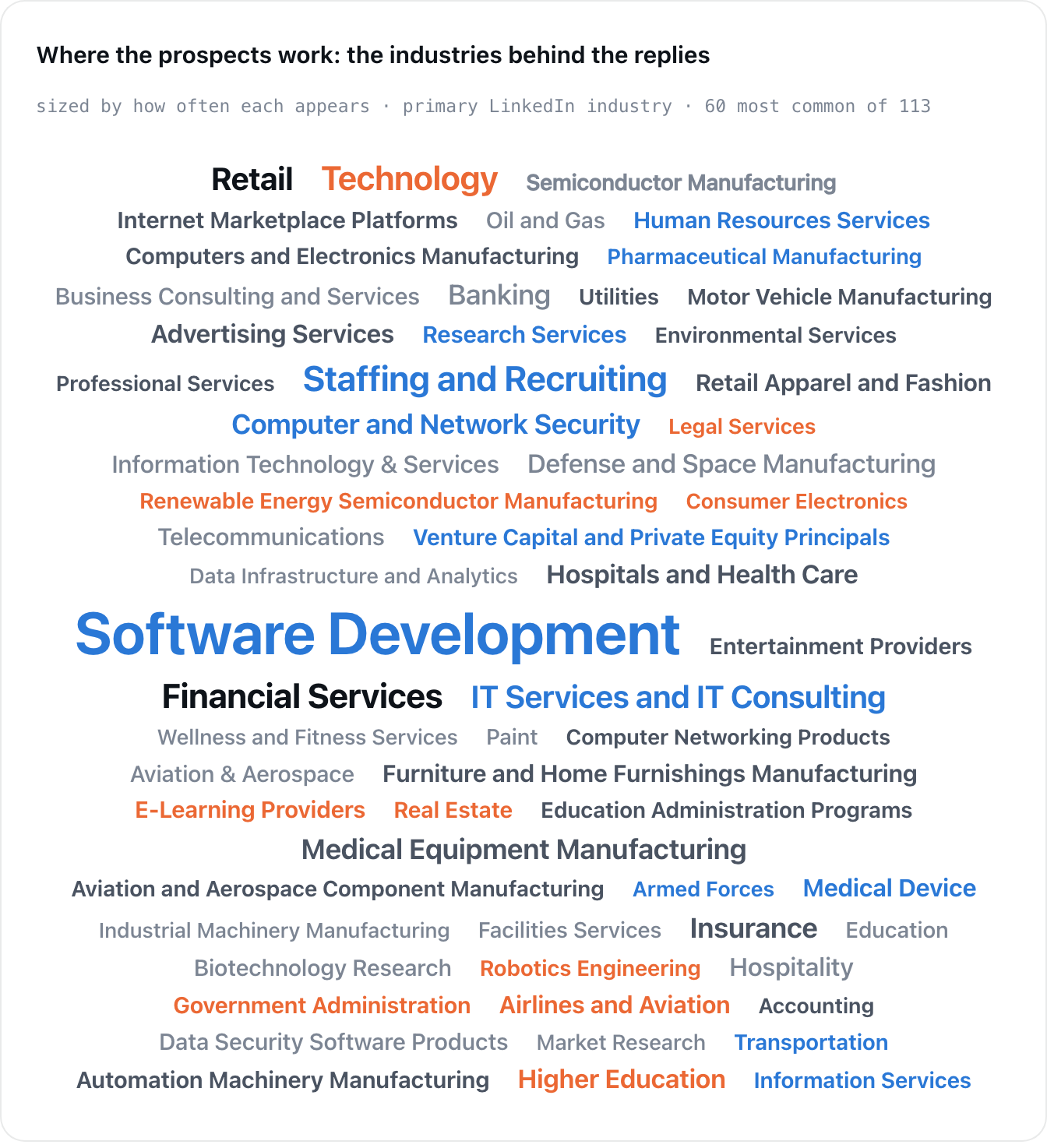 Word cloud of the 60 most common prospect industries, led by Software Development, Staffing and Recruiting, Financial Services, and IT Services and IT Consulting