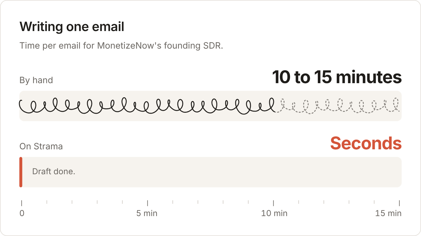 Time to write one email for MonetizeNow's founding SDR, on a 0 to 15 minute axis: by hand it took 10 to 15 minutes, shown as a long handwritten scribble across the lane; on Strama the draft takes seconds, a thin mark at the very start of the lane.