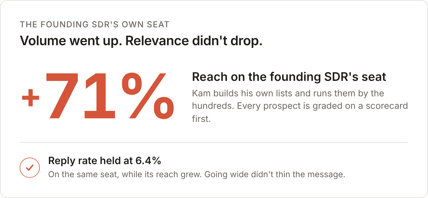 On the founding SDR's own seat, reach grew 71%, shown as the headline figure; below it, as supporting proof, the reply rate held at 6.4% while reach grew.