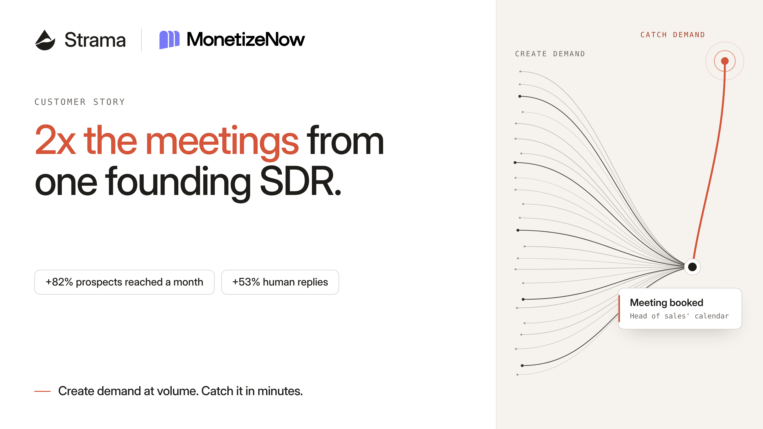 Strama and MonetizeNow logos over the headline 2x the meetings from one founding SDR, with many outbound threads and one website-visitor signal converging on a booked meeting.